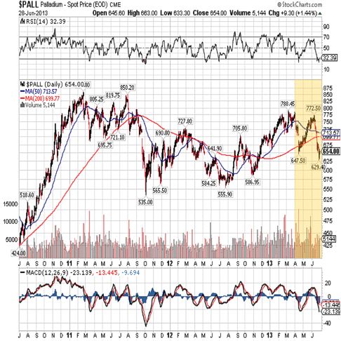 palladium 2013 3year chart