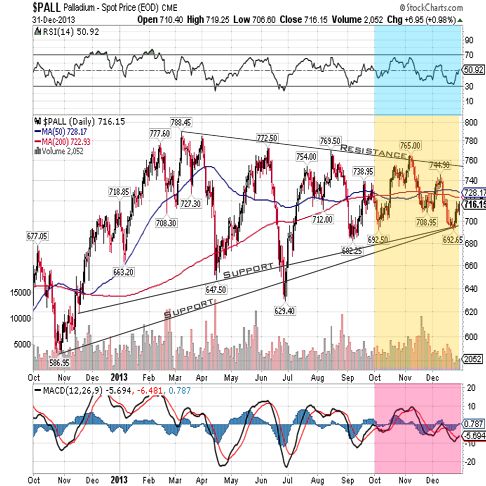 palladium 2013 fullyear chart