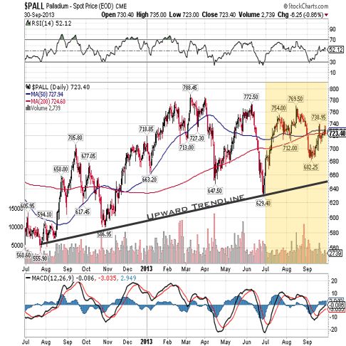 palladium 2013 chart