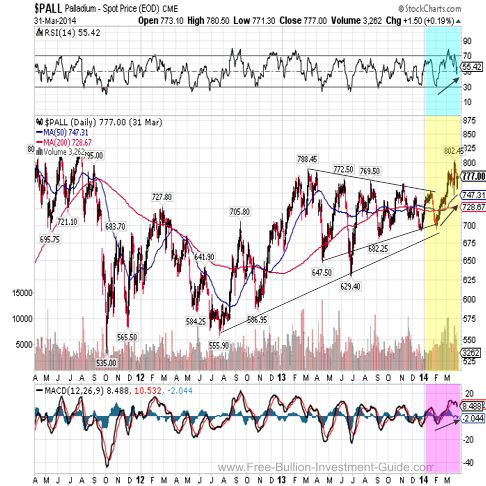 palladium 2014 3year chart