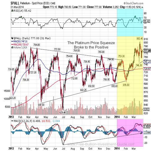 palladium 2014 fullyear chart