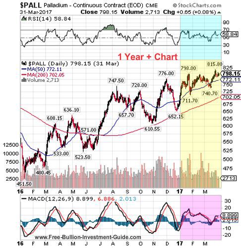 palladium 1st quarter 2017 - 1 year chart