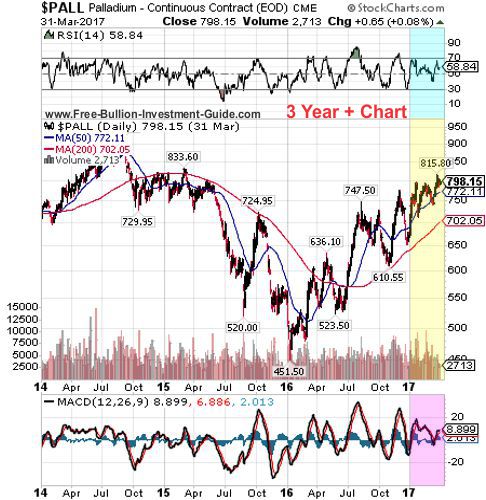 palladium 1st quarter 2017 - 3 year chart