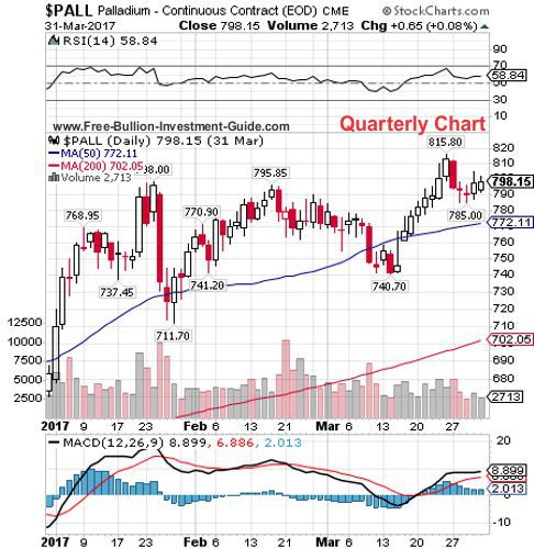 palladium 1st quarter 2017 - quarterly chart