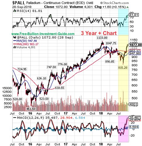 palladium price chart