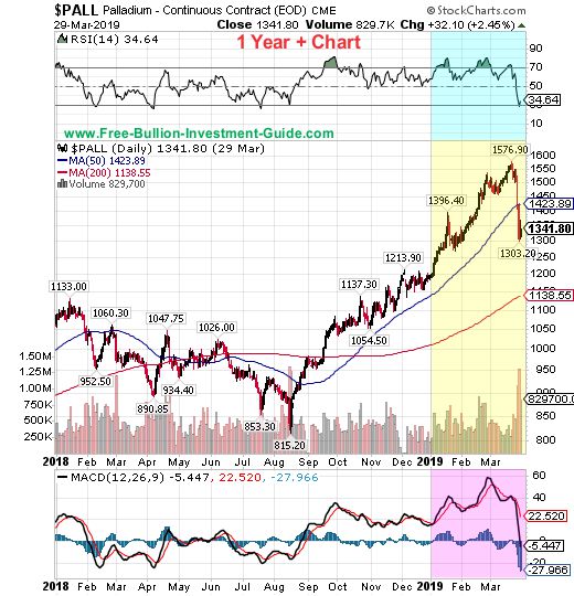 palladium price chart