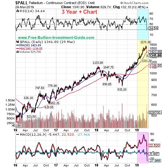 palladium price chart