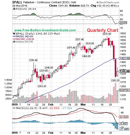 palladium price chart