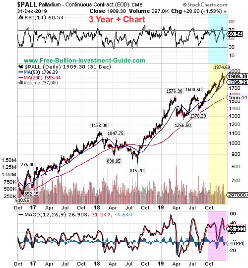 palladium price chart