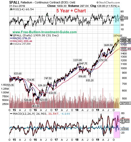 palladium price chart