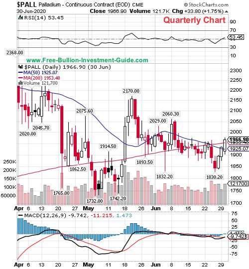 palladium price chart