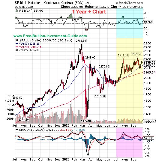 palladium price chart