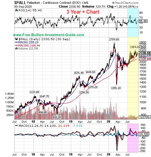 palladium price chart