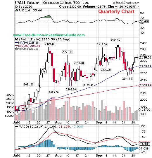 palladium price chart