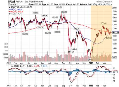 platinum chart 