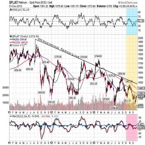 platinum 2013 3year qtr 3 chart