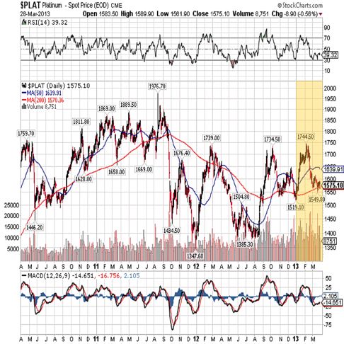 platinum 2013 3year qtr 1 chart