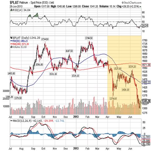 platinum 2013 chart