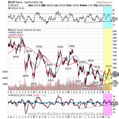 platinum 2014 3year qtr 1 chart