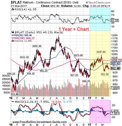 platinum 1st quarter 2017 - 1year chart