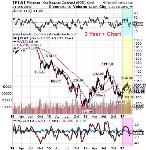 platinum 1st quarter 2017 - 3year chart