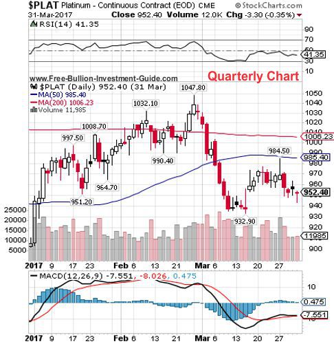 platinum 1st quarter 2017 - quarterly chart