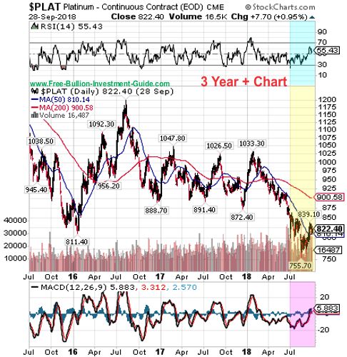 platinum price chart