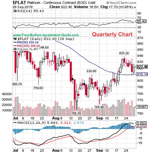 platinum price chart