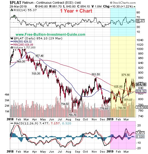 Platinum Price Chart 30 Years