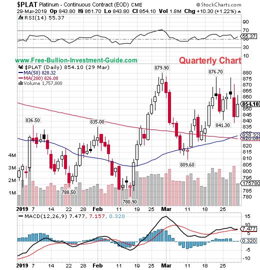 platinum price chart