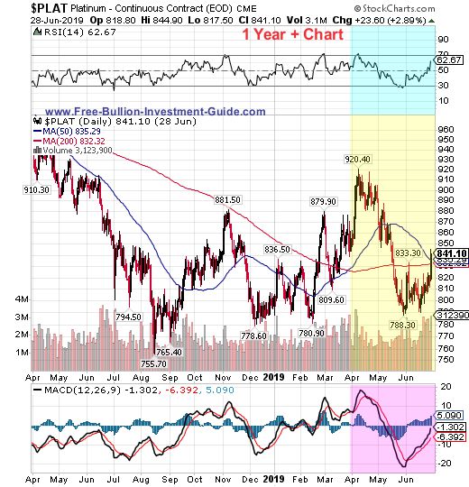 Platinum Price Chart 5 Years