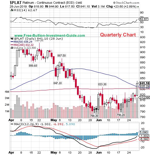 platinum price chart