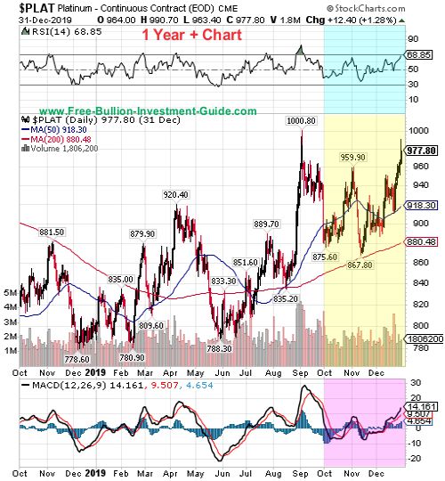 platinum price chart