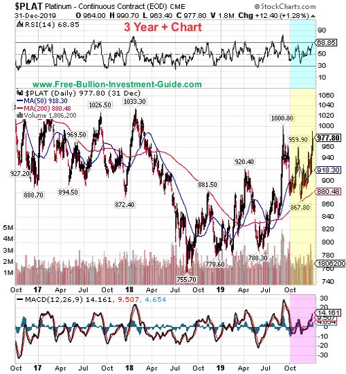 platinum price chart