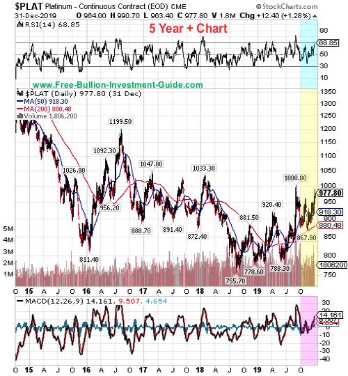 platinum price chart