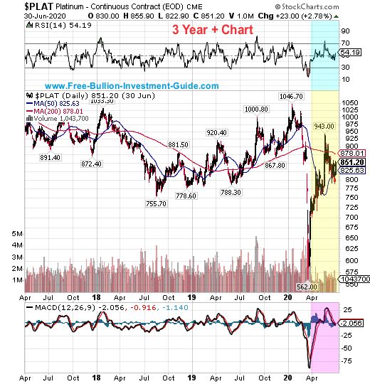 platinum price chart