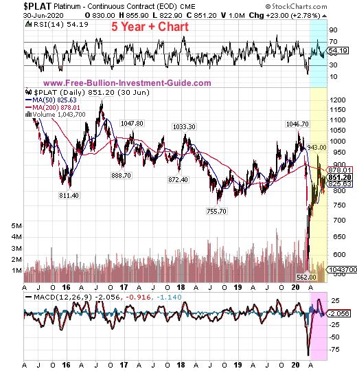 platinum price chart