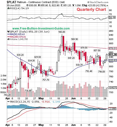 platinum price chart