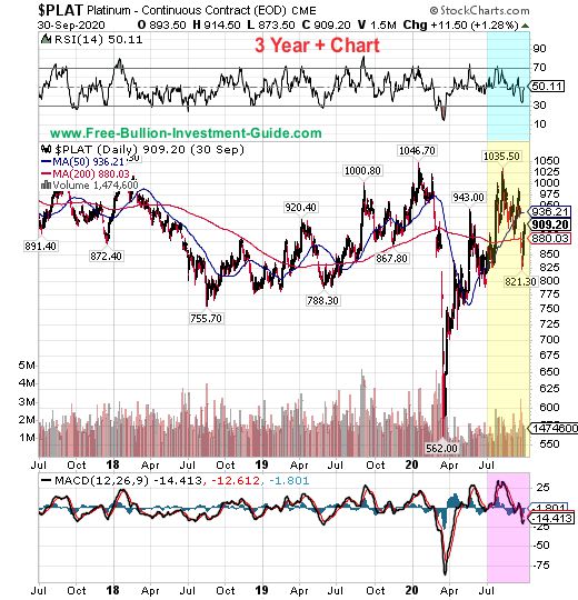 platinum price chart