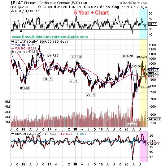 platinum price chart