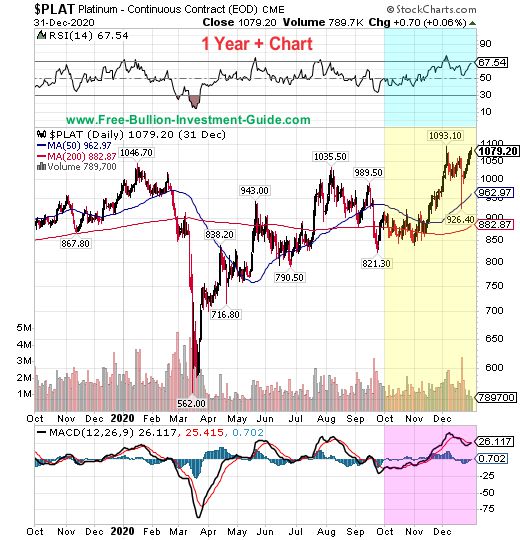 platinum price chart