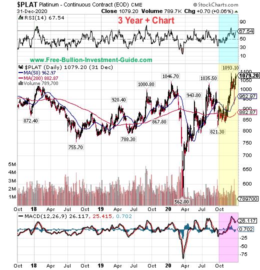 platinum price chart