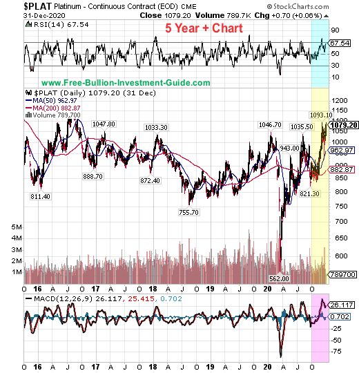 platinum price chart