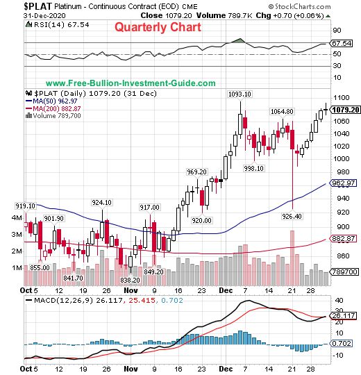 platinum price chart