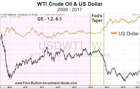 WTI Crude Oil Price & the US Dollar