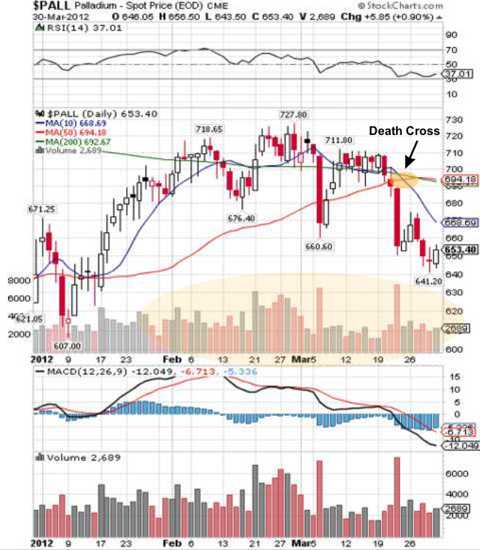 quarter palladium chart