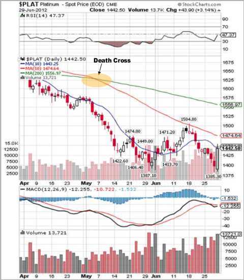 platinum chart