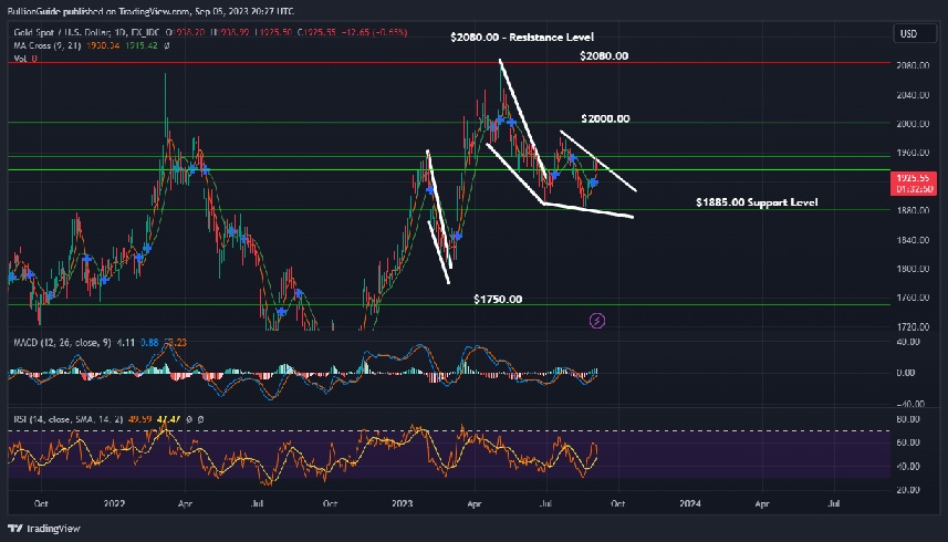 2023 September - GOLD Chart