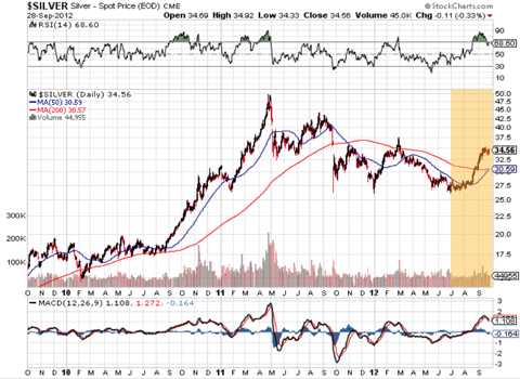 silver 2009n2012