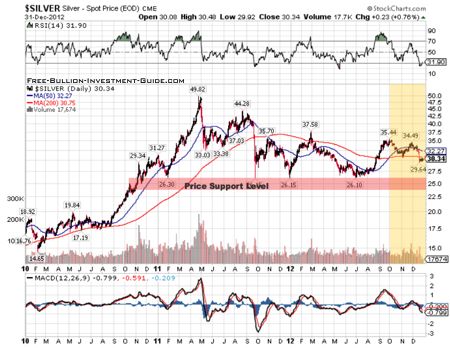 silver chart